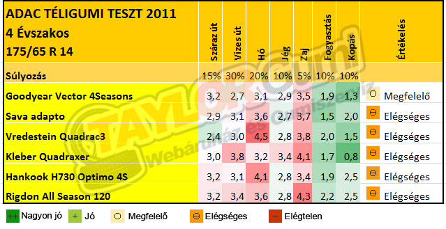 ADAC N&eacute;gy&eacute;vszakos abroncsok tesztje 2011