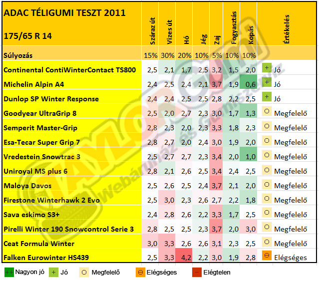 ADAC T&eacute;ligumi teszt 2011