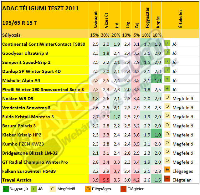 ADAC T&eacute;ligumi teszt 2011