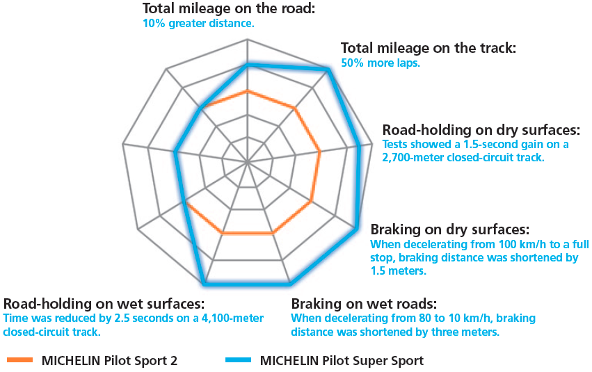 Pilot_Super_Sport_PSS_vs_Pilot_Sport_2_PS2